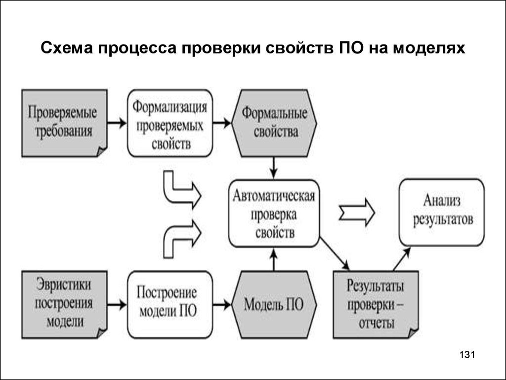 Проверка характеристик. Процесс проверки. Процесс проверки версий. . .2. Схема процесса проверки свойств по на моделях. Проверенная схема.