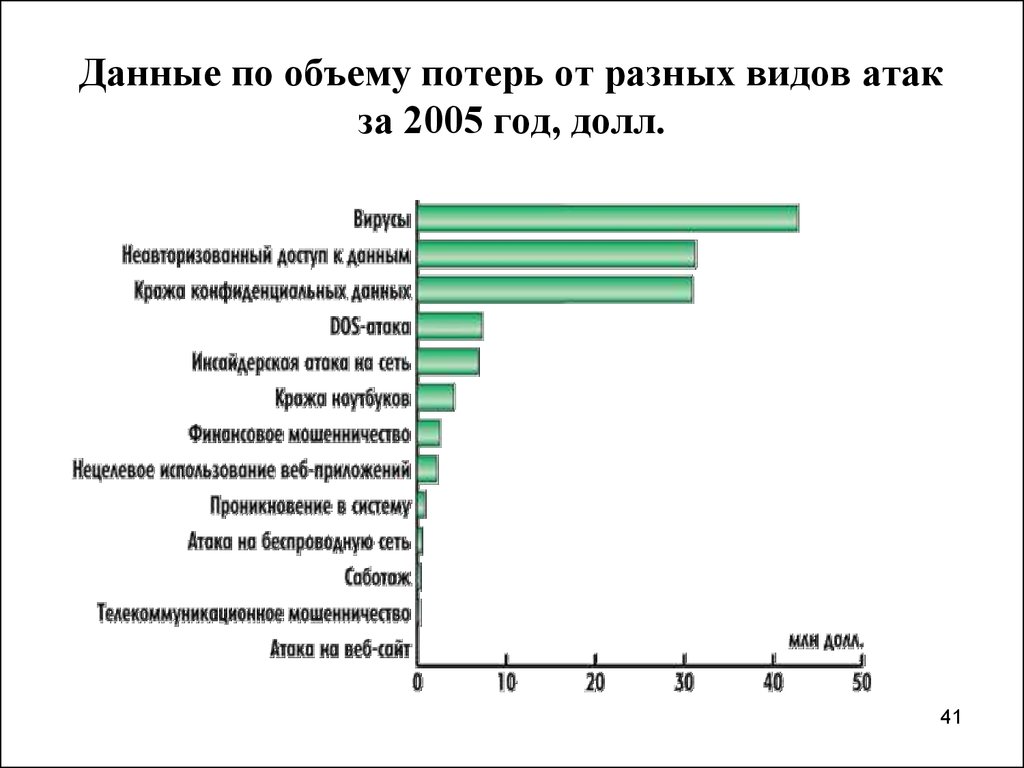 Количество потерь. Различные виды атак. Объем потерь от различных видов атак. Объем потерь от различных видов атак 2022. График потерь от хакерских атак.