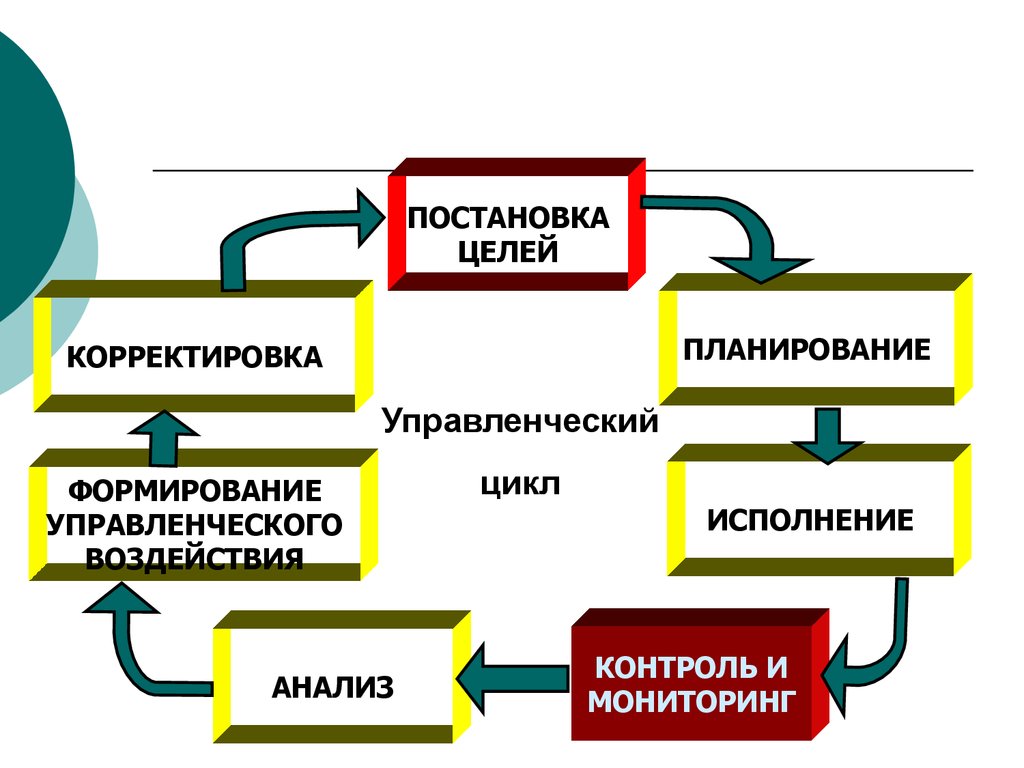 Управленческий цикл