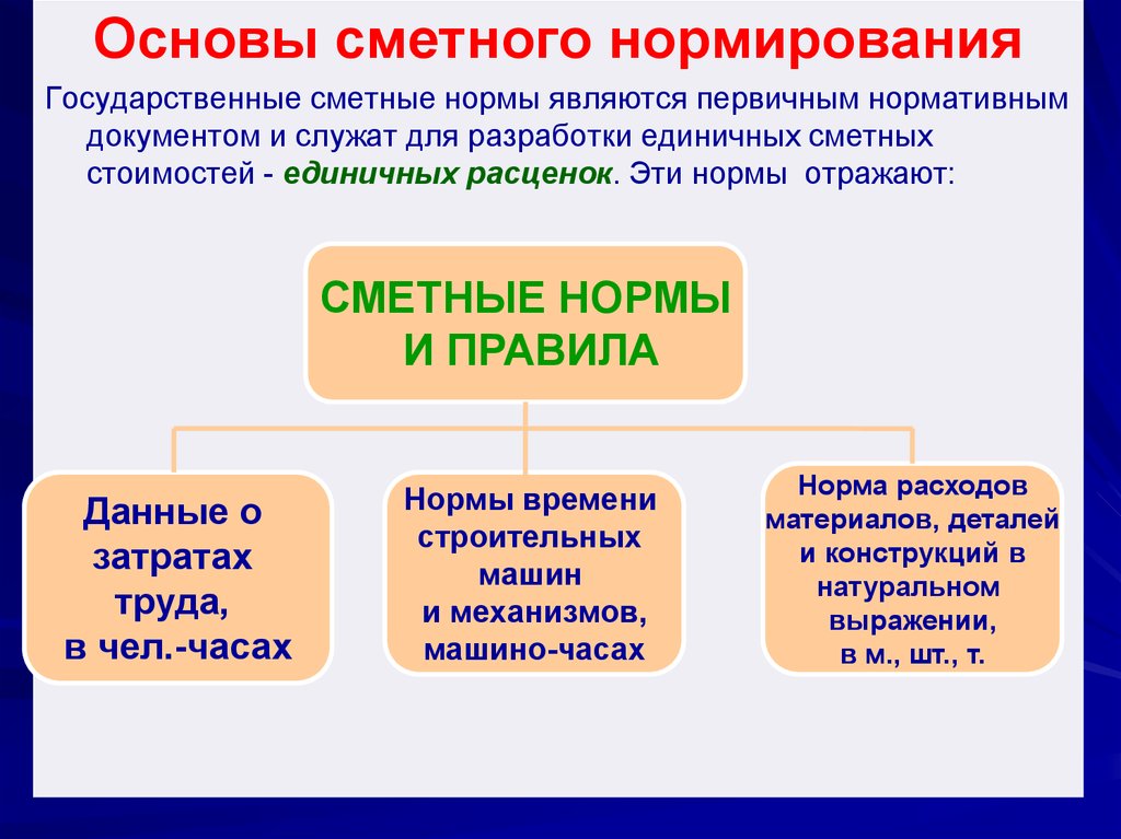 Что является нормой. Сметные нормативы. Сметное нормирование. Ценообразование и сметное нормирование в строительстве. Сметное нормирование и система сметных норм.