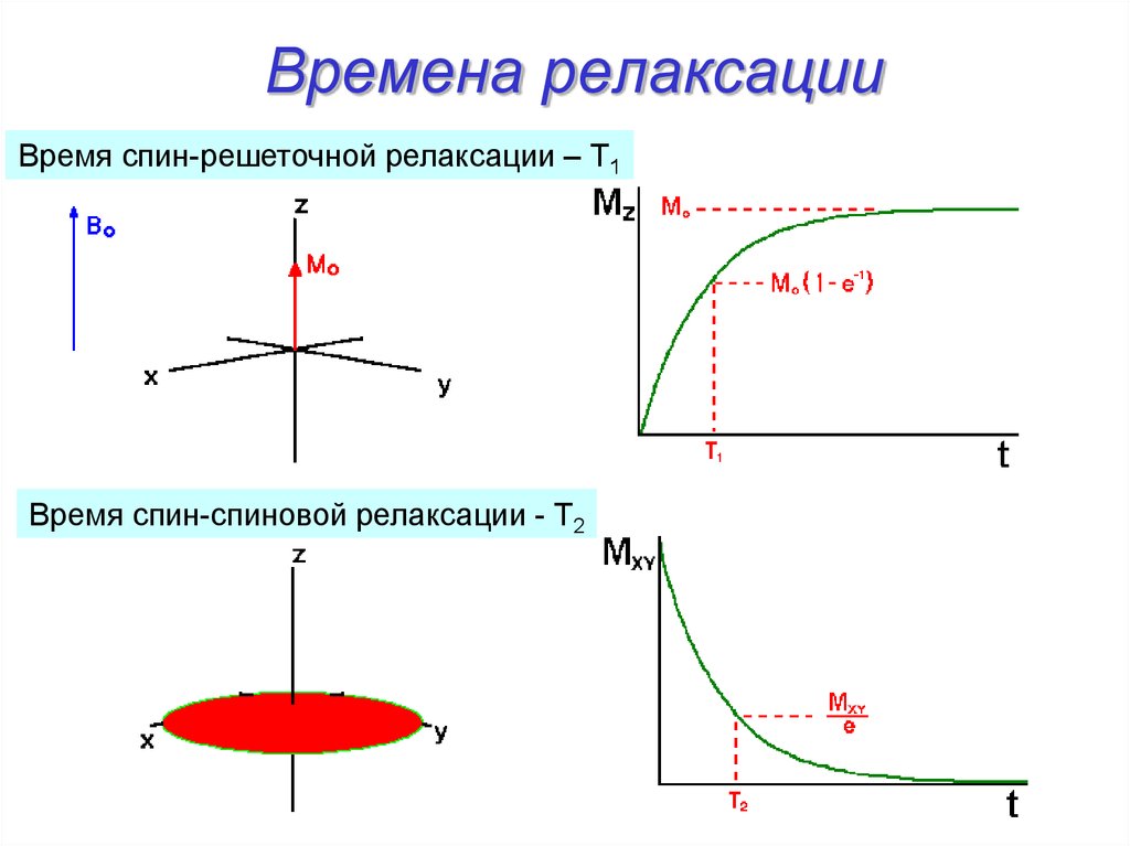 Время релаксации