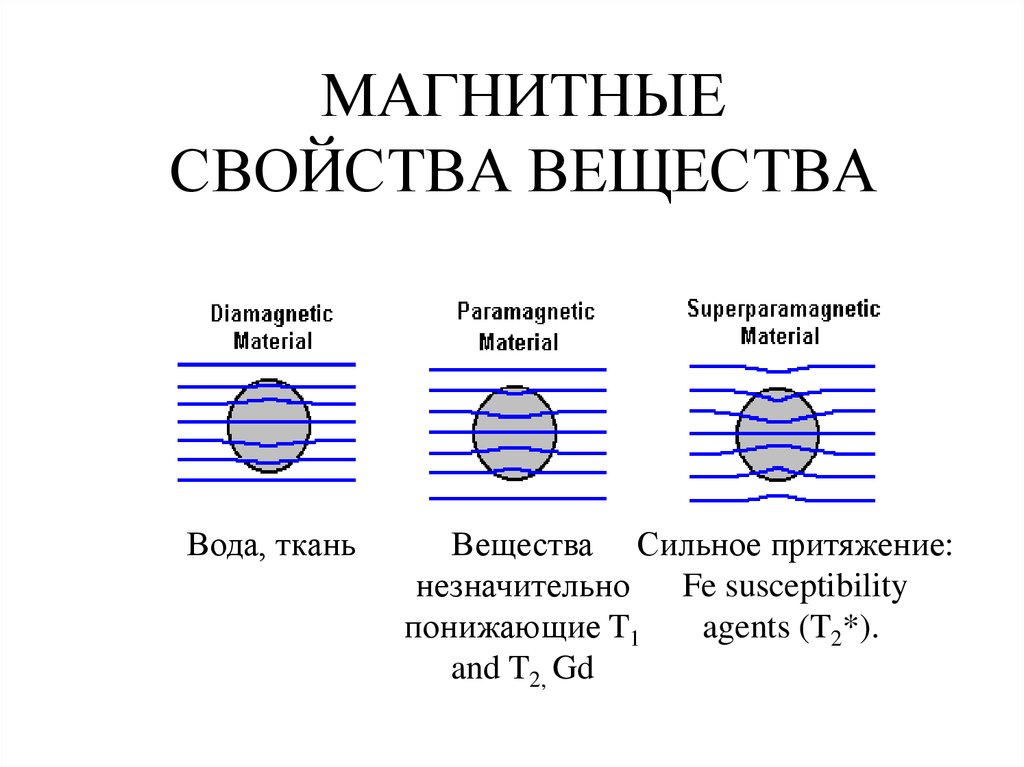 Магнитная среда. Магнитные свойства вещества. Магнитные свойства вещ. Магнитные свойства вещества таблица. Таблица магнитные свойства вещества физика 11 класс.