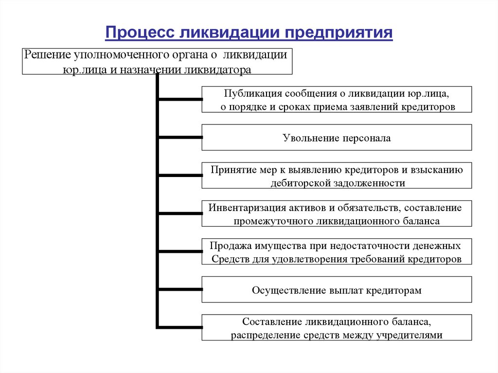 Этапы ликвидации юридического лица схема