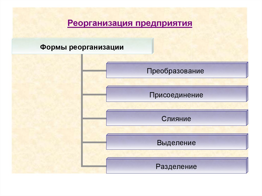 Реорганизация предприятия