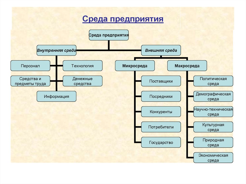 Вид создания