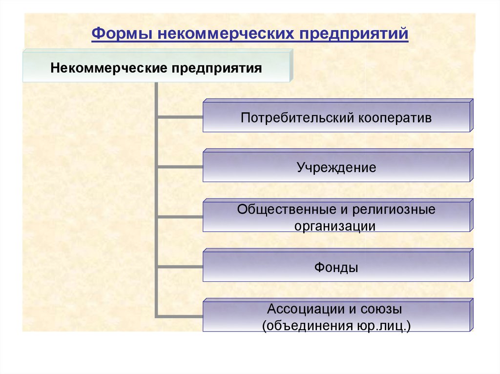 Виды некоммерческих организаций схема