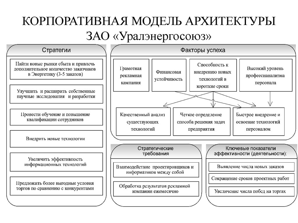 Корпоративная модель