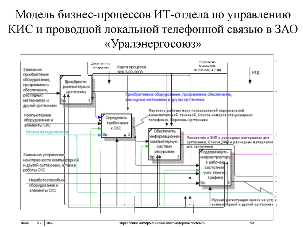 Процесс построения модели как правило предполагает