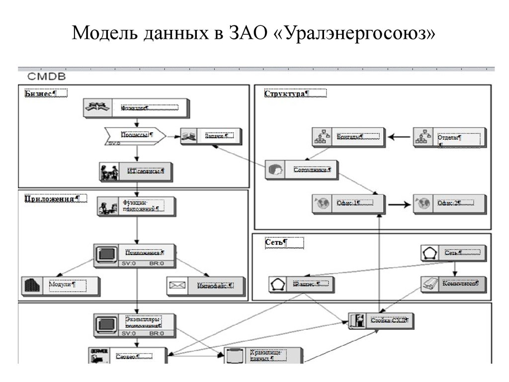 Модель данных в ЗАО «Уралэнергосоюз»