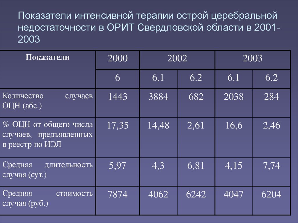 F показатель. Статистика интенсивной терапии. Статистика смертности в реанимации. Летальность в отделении реанимации. Интенсивный показатель смертности.