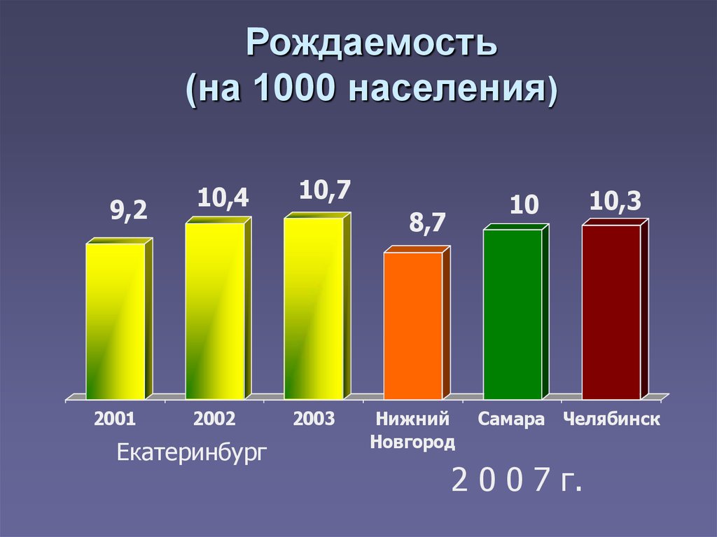 1000 населения. Рождаемость в России на 1000 населения. Уровень рождаемость на 1000 населения. Япония рождаемость на 1000. Рождаемость абсолютная на 1000 населения.