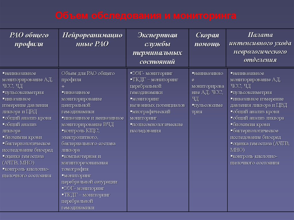 Количество осмотров. Карта нейрореанимационного наблюдения.