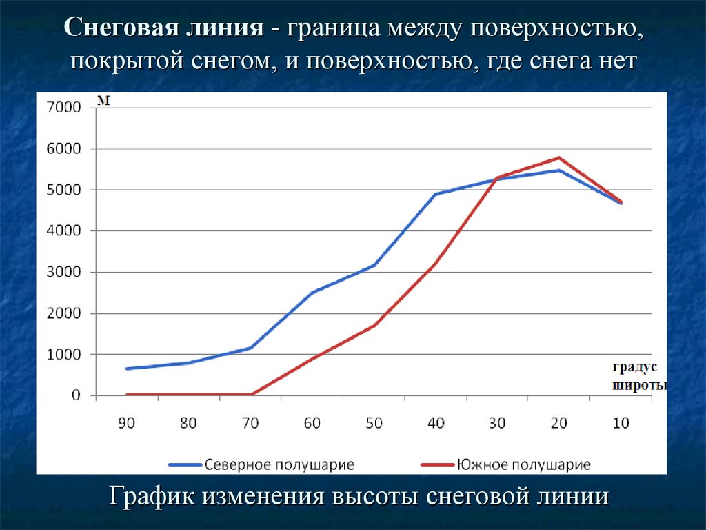 График высоты. График Снеговой линии. Высота Снеговой линии. График высоты Снеговой линии. График Снеговой линии на разных широтах.