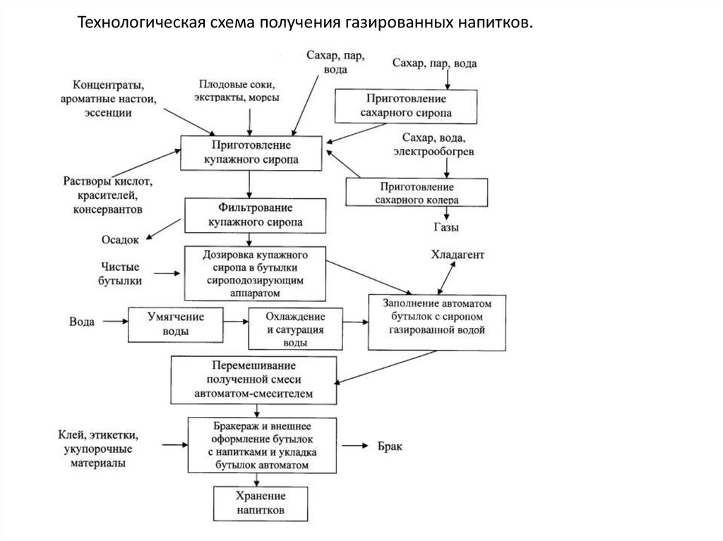 Технологическая схема производства сиропа