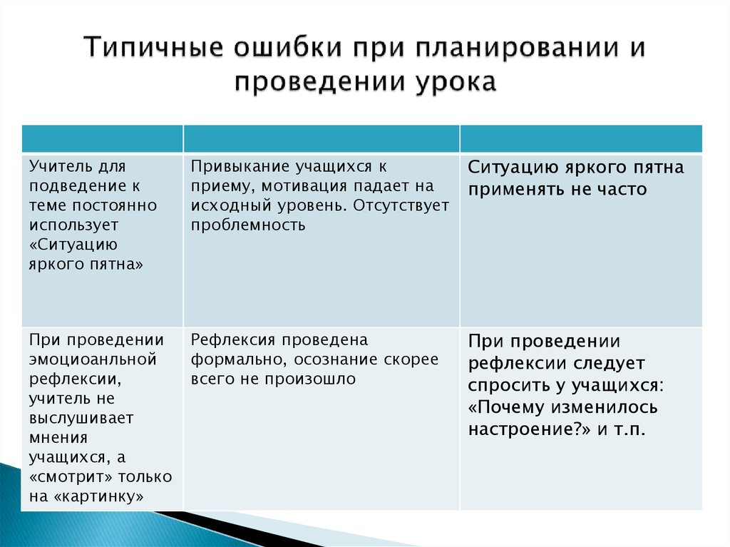 Типичные ошибки планирования проекта и их последствия реферат