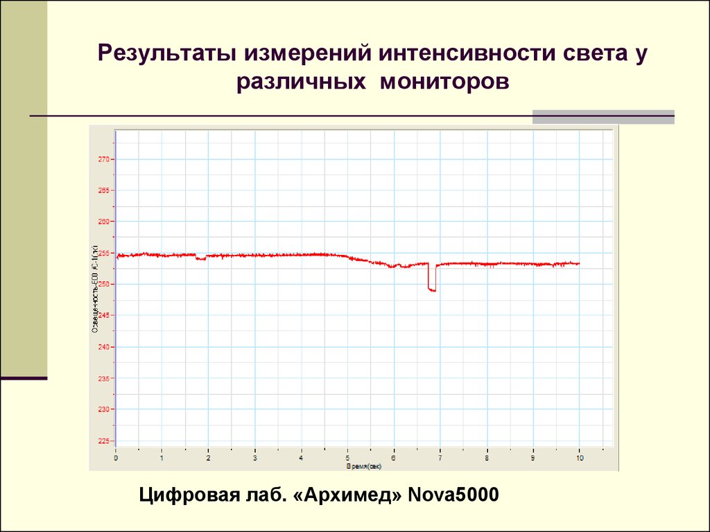 Результаты замеров. Архимед» Nova 5000. Измерения интенсивности освещения. В чем измеряется интенсивность света. Актуальность на тему измеритель интенсивности света с усилителем.