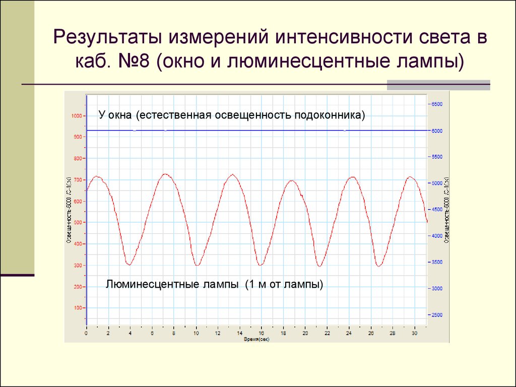 Измерение интенсивности