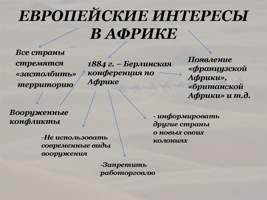 ЕВРОПЕЙСКИЕ ИНТЕРЕСЫ В АФРИКЕ