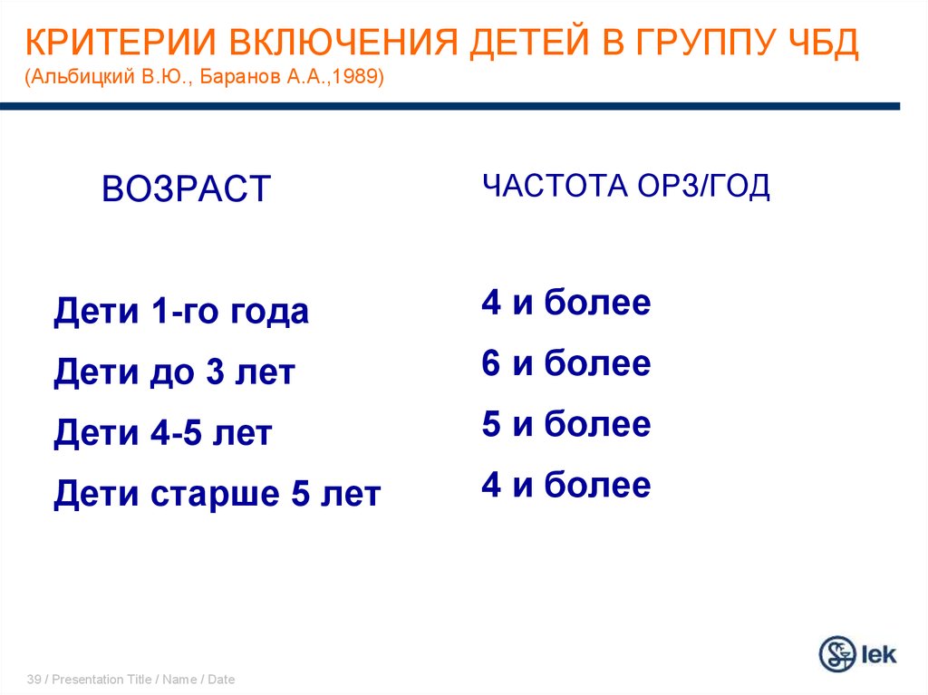 Чбд лучшее 2023. Критерии включения детей в группу часто болеющих детей. Критерии включения детей в группу ЧБД. Критерии часто болеющих детей. ЧБД критерии.