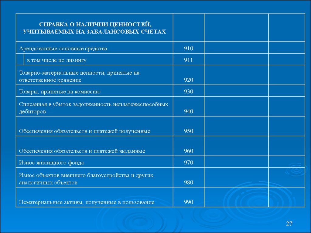 Готовая продукция оборотный актив. Справка о забалансовых счетах. Справка о наличии ценностей на забалансовых счетах. Оборотные Активы запасы счета. Арендованные основные средства учитываются на счетах.