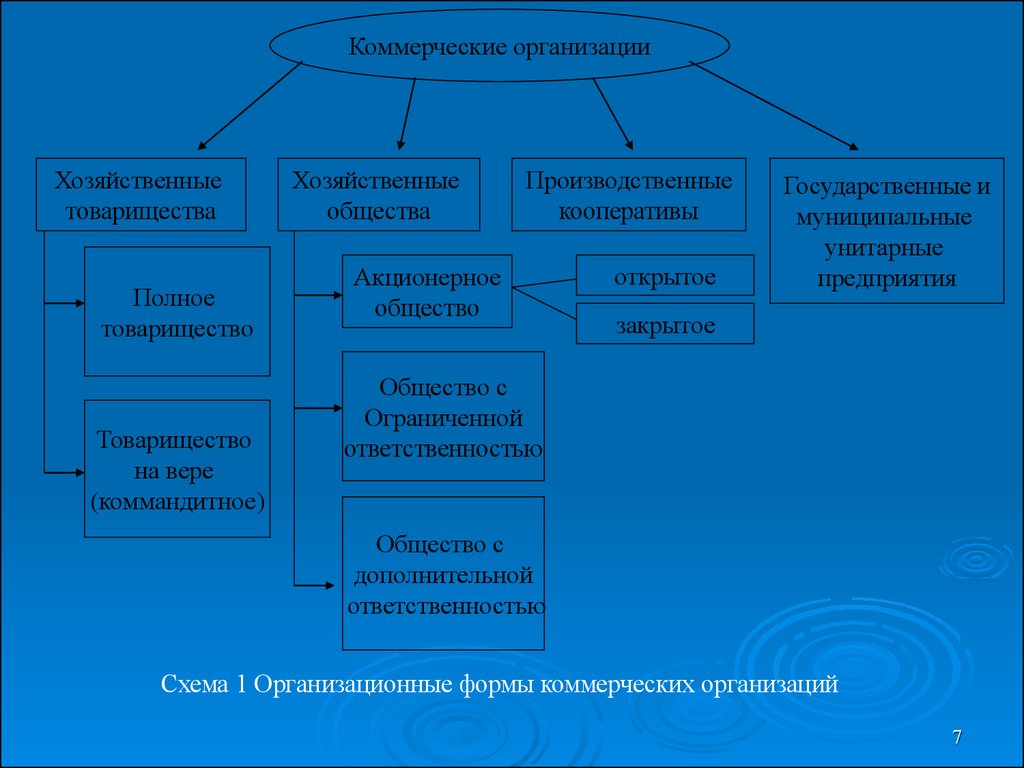 Унитарные предприятия коммерческие. Хозяйственное товарищество это коммерческая организация. Коммерческие организации хозяйственные товарищества и общества. Организационные формы хозяйственных обществ. Коммерческие юридические лица хозяйственные общества и.