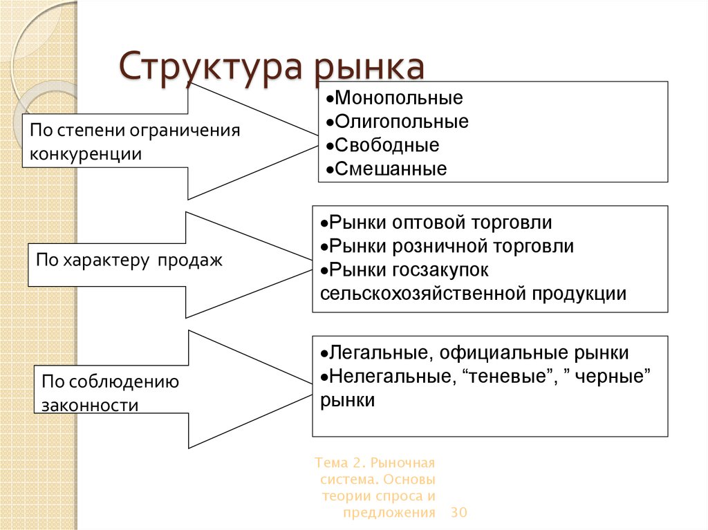 Функции рынка схема