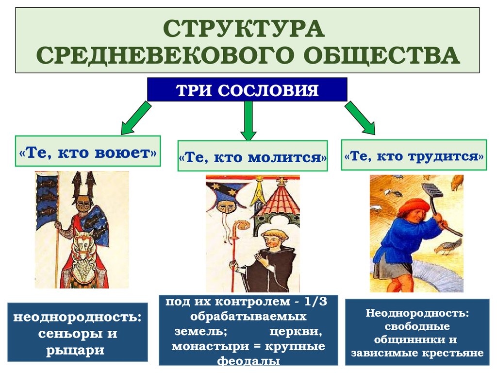 Средневековые схемы общества