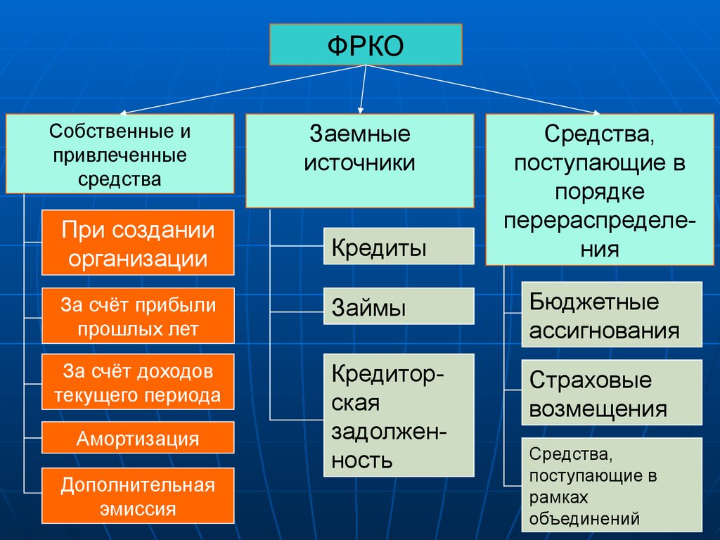 Указав источник средств. Собственные заемные и привлеченные средства. Собственные и привлеченные источники. Источники заемных средств. Собственные источники заемные источники.