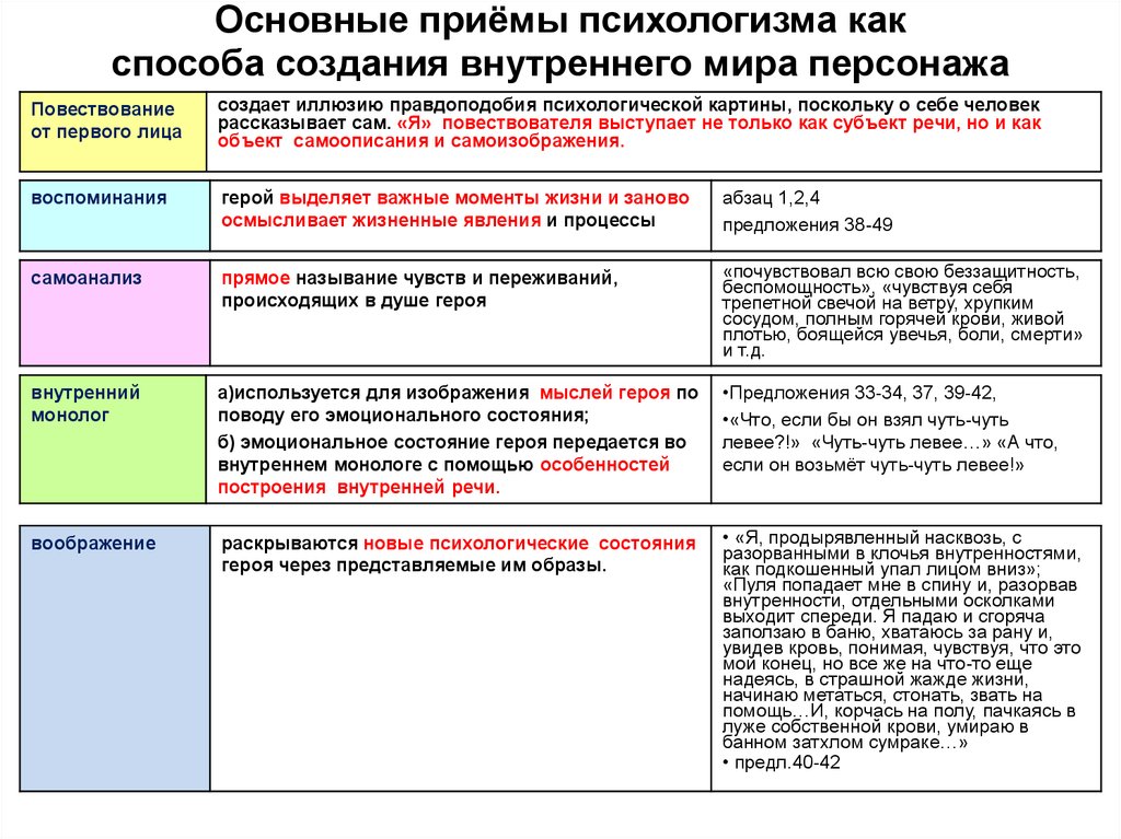 Изображение внутреннего состояния героя