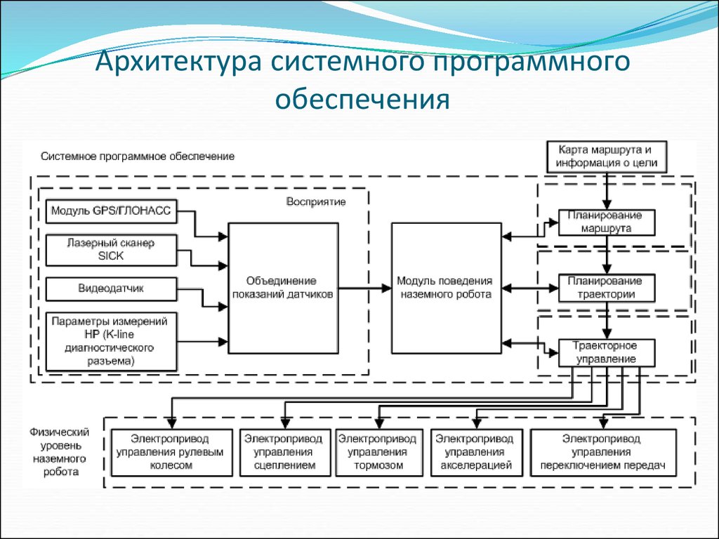 Архитектура программной системы. Низкоуровневая архитектура программного обеспечения. Архитектура программного обеспечения пример. Архитектура программного обеспечения VSD. Архитектура программного обеспечения Netris.