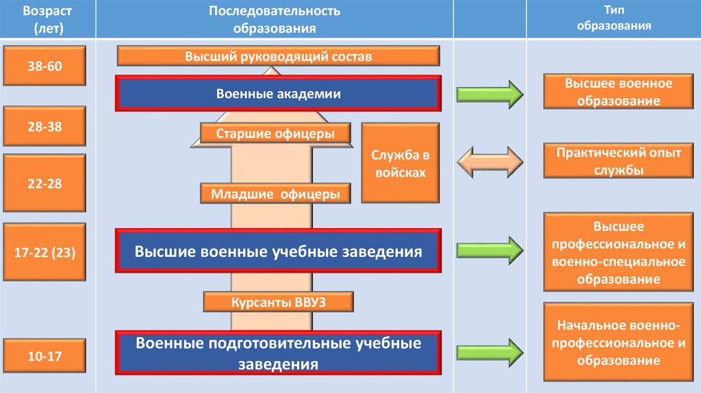 Образовательная организация высшего профессионального образования. Виды военного образования. Система военного образования в России. Структура военно учебных заведений. Основные виды военных образовательных учреждений.