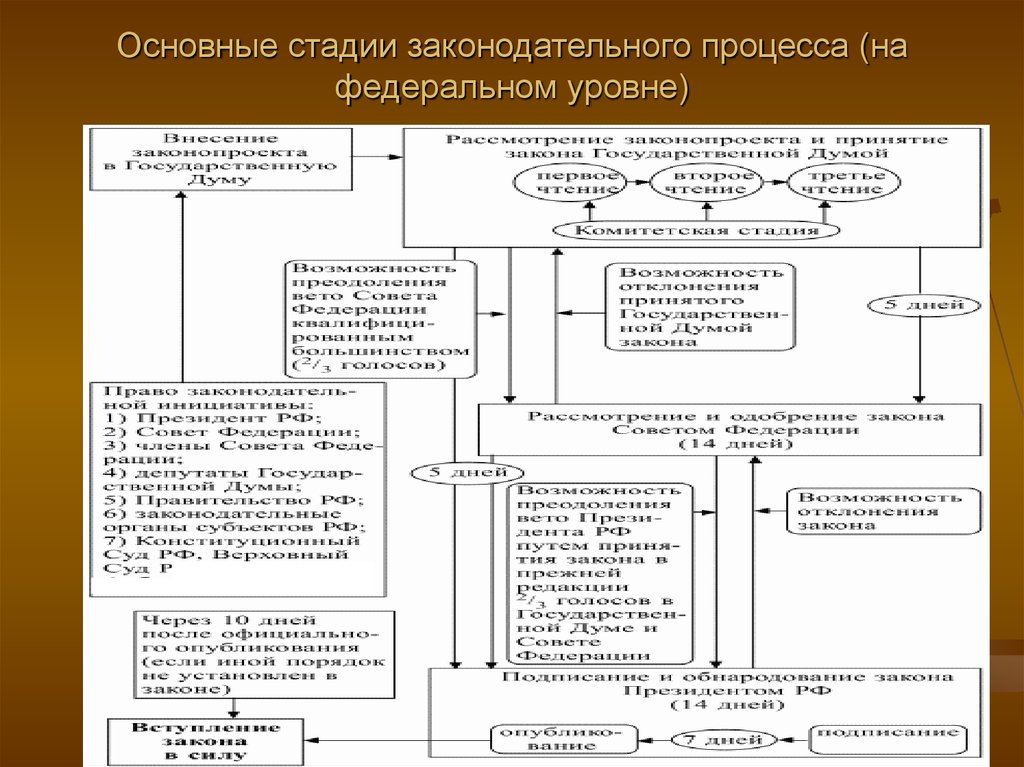 Законодательный процесс стадии. Стадии Законодательного процесса в РФ таблица. Схему Законодательного процесса в России. Схема стадий Законодательного процесса. Стадии Законодательного процесса на федеральном уровне.