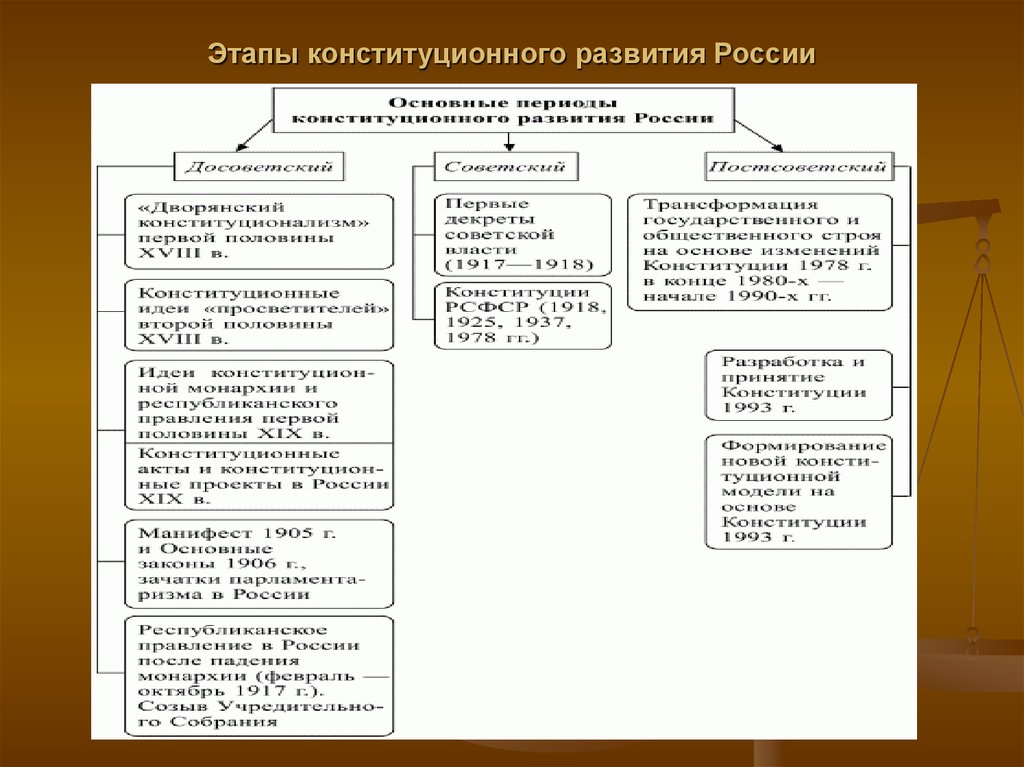 Конституционное развитие современной россии