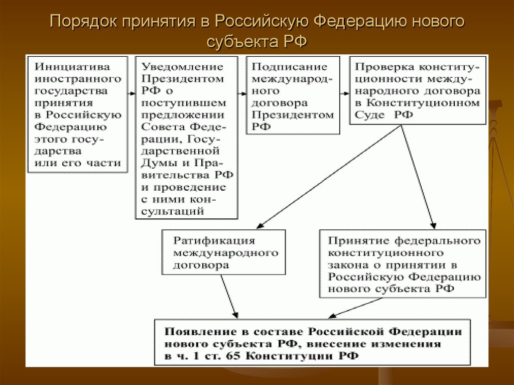 Принятие в российскую федерацию нового субъекта