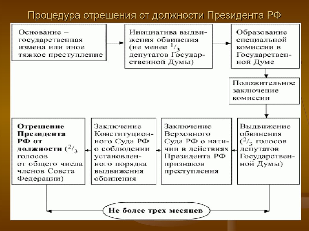 Лишение президента полномочий. Порядок отстранения от должности президента РФ. Процедура отстранения от должности президента РФ. Основные этапы процедуры импичмента президента РФ схема. Процедура отрешения президента РФ от должности.