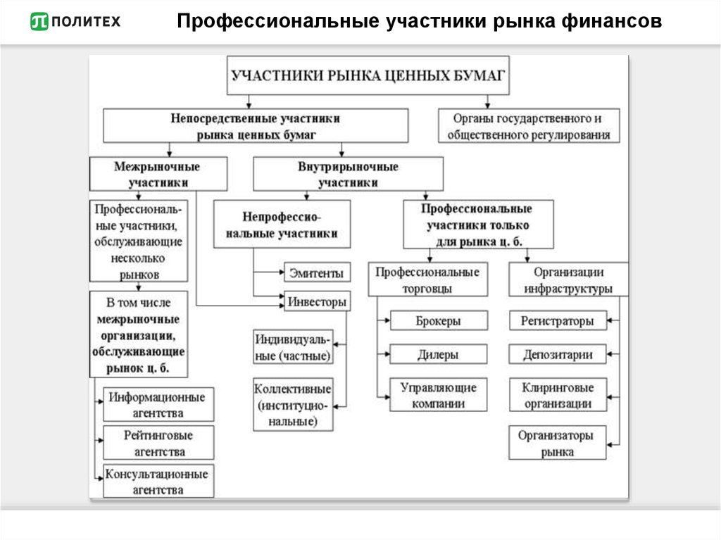 Профессиональные участники рынка бумаг. Схема взаимодействия участников рынка ценных бумаг. Участники рынка ценных бумаг схема. К профессиональным участникам рынка ценных бумаг относятся. Функции участников рынка ценных бумаг.