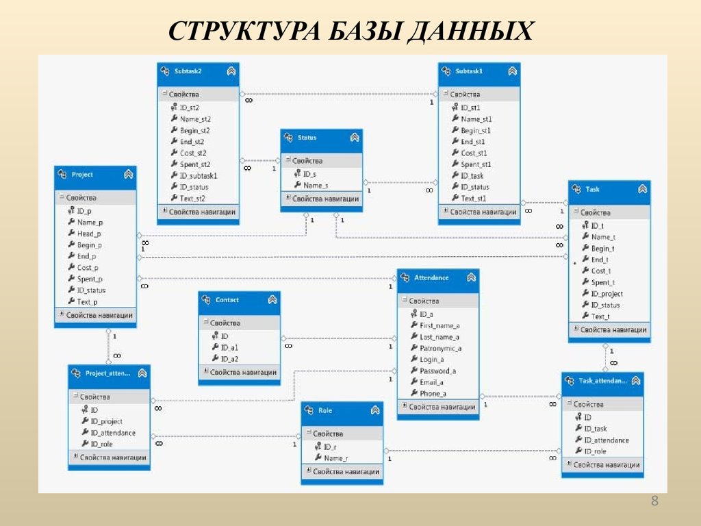 Структура полей базы данных. Структура базы данных CRM. Схема базы данных CRM. Структура БД 1с. CRM структура БД.