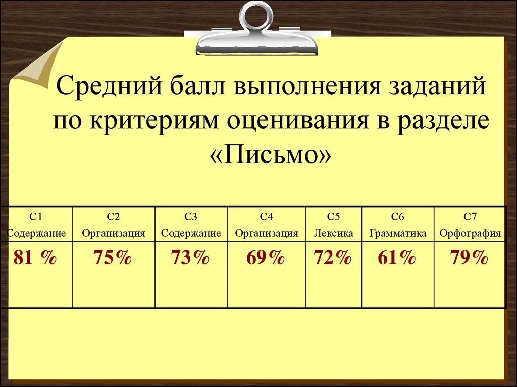 Баллы за выполнение. Оценка по среднему Баллу. Средний балл выполнения заданий. Оценки по средним баллам. Критерии оценивания по среднему Баллу.