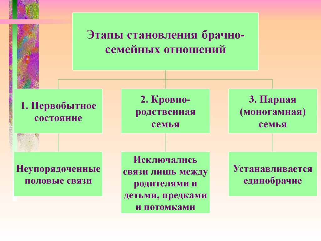 Этапы становления семьи