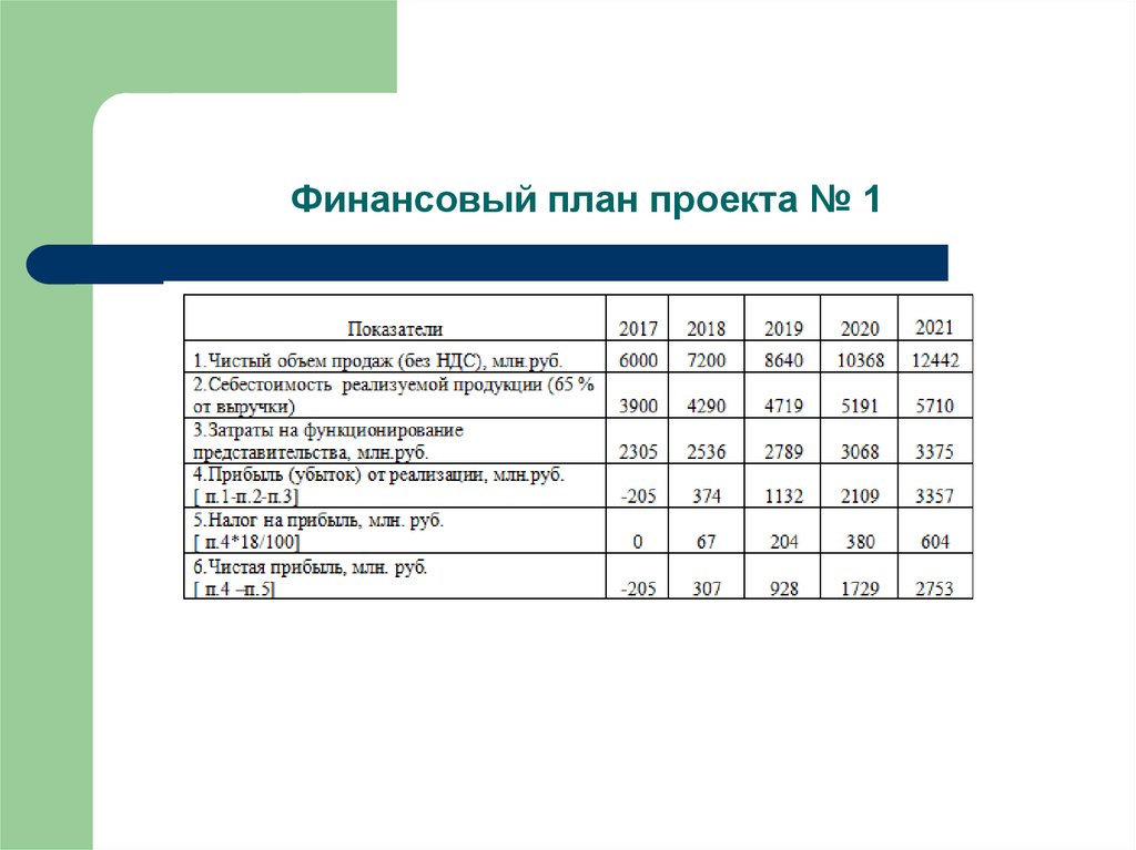 Производственно финансовый план предприятия