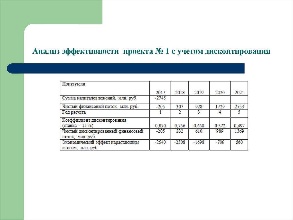 Расчет эффективности проекта онлайн