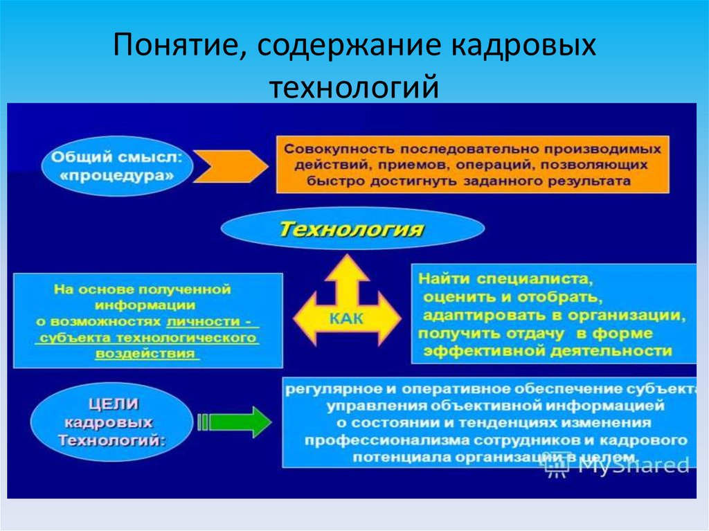 Объективное управление. Содержание кадровой технологии это. Понятие кадровых технологий. Структура базовых кадровых технологий. Перечень кадровые технологии.