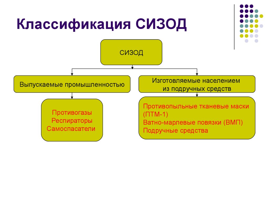 Заполните пропуски в схеме классификация сиз по предназначению