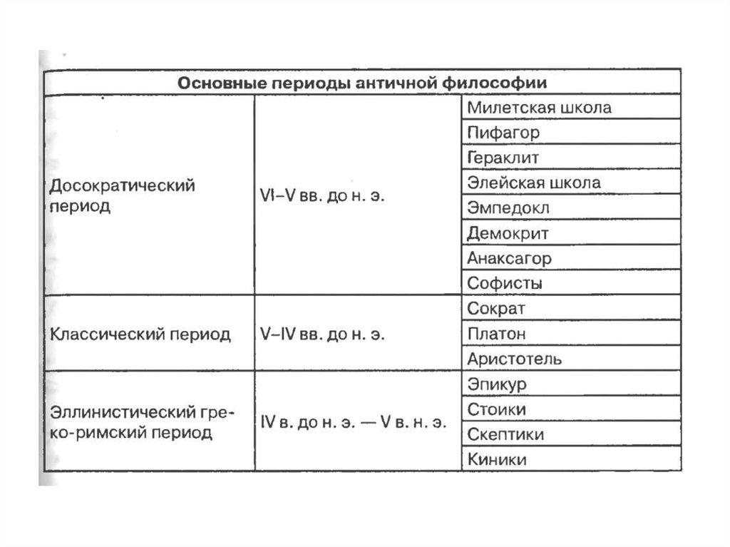 Заполните схему античная философия вв этапы развития