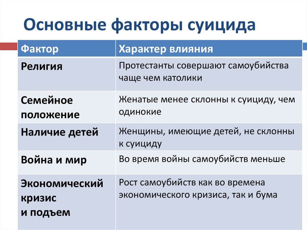 Дюркгейм суицид презентация