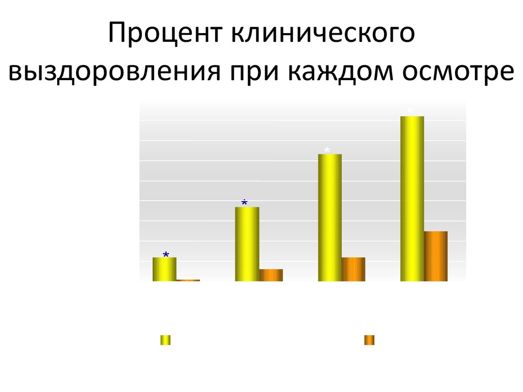 Процент излечения от рака