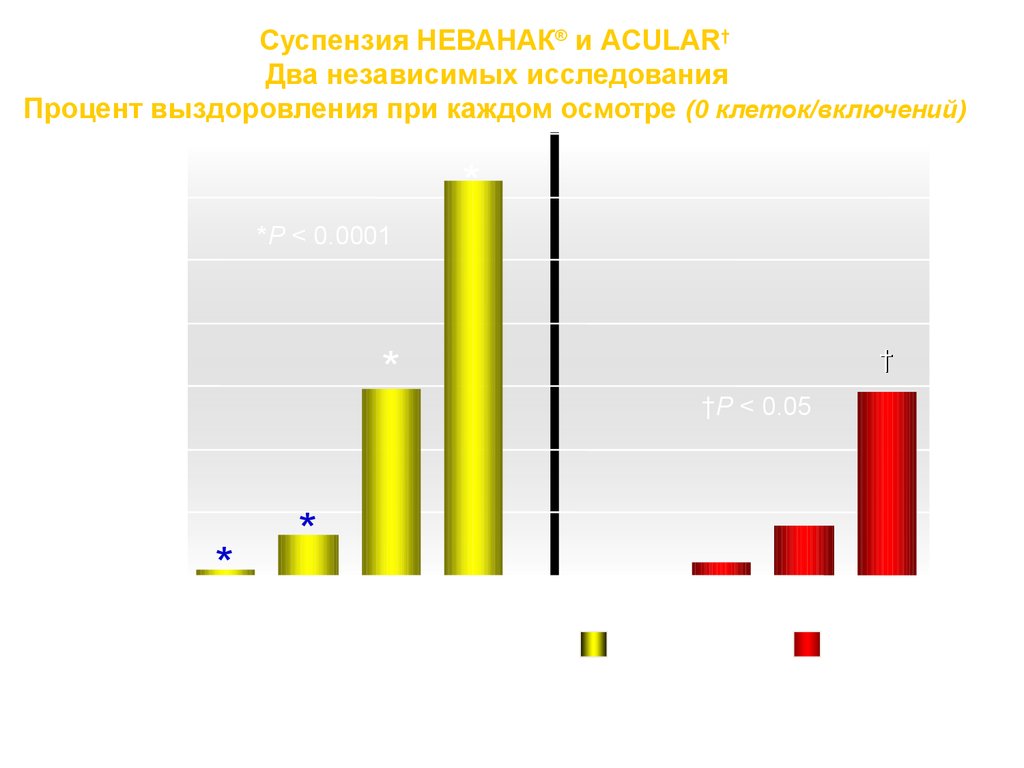 Исследование процентов