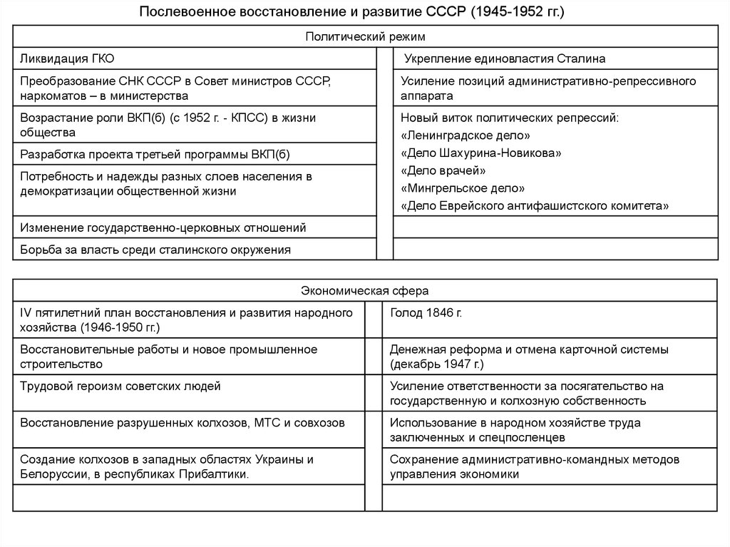 Политика восстановления. СССР В 1945 – 1953 гг. послевоенное восстановление.. Послевоенное восстановление экономики СССР таблица. СССР В послевоенные годы таблица. Развитие СССР после войны таблица.