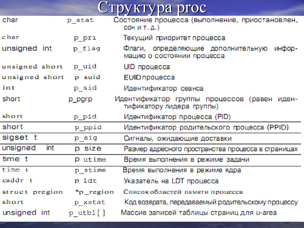 Proc course. • Идентификатор процесса; • идентификатор родительского процесса;. В структуру proc входят. Структура proc. Структур proc 'j.