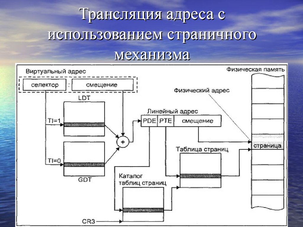 Использование адреса. Трансляция адресов. Трансляция адресов схема. Трансляция адресов виртуальной памяти. Опишите процесс трансляции адресов..